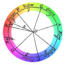 Newton's Color Wheel, Overview, History & Later Additions - Video & Lesson  Transcript